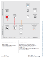 Wechselrichter SMA SB 3.6-1AV-41-3,6kW  1~phasig 19%  mit WLAN